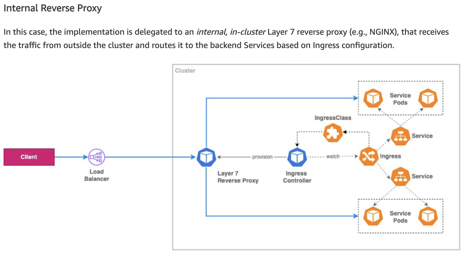 내부 리버스 프록시 처리
https://aws.amazon.com/ko/blogs/containers/exposing-kubernetes-applications-part-1-service-and-ingress-resources/