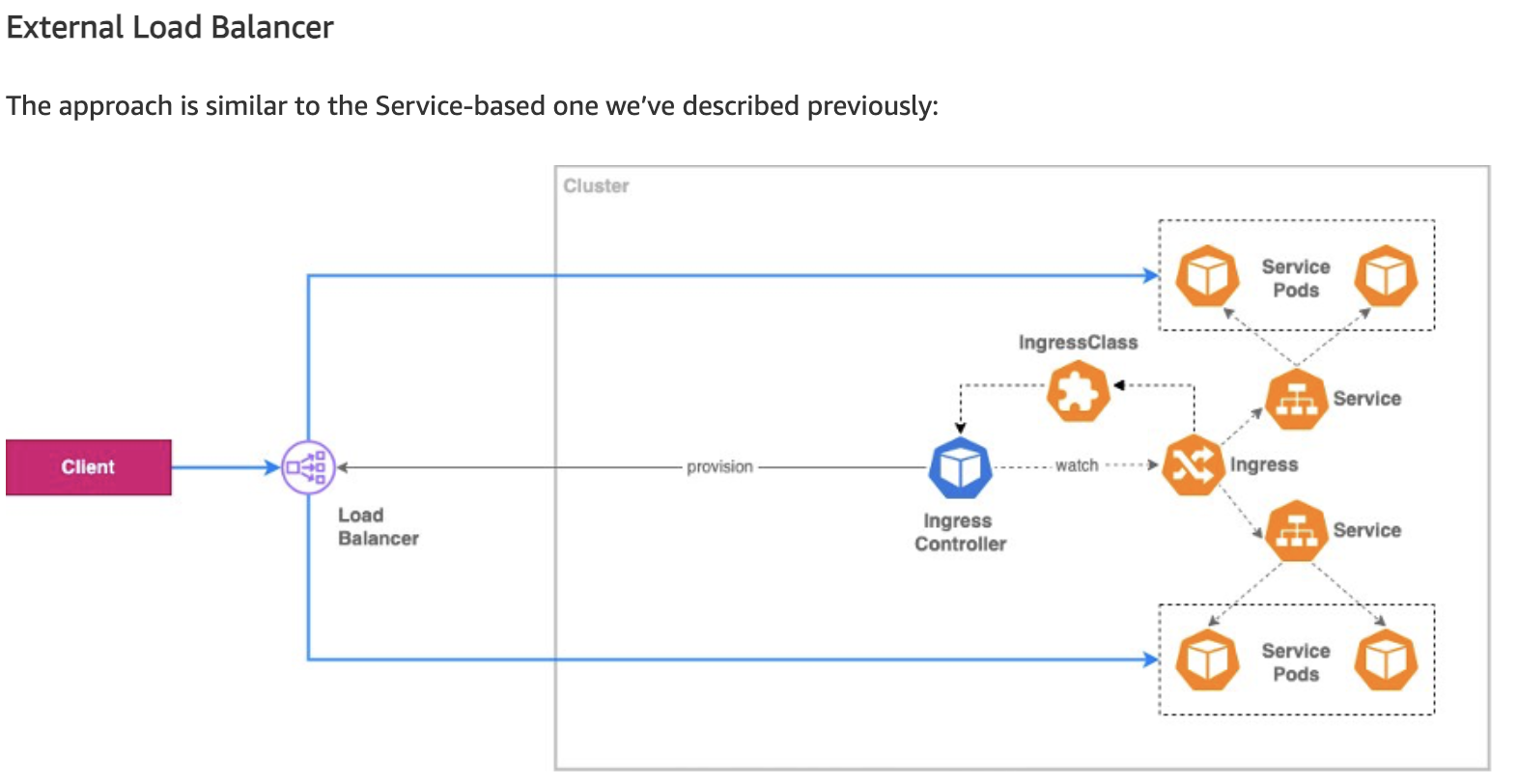 외부 로드밸런서처리https://aws.amazon.com/ko/blogs/containers/exposing-kubernetes-applications-part-1-service-and-ingress-resources/