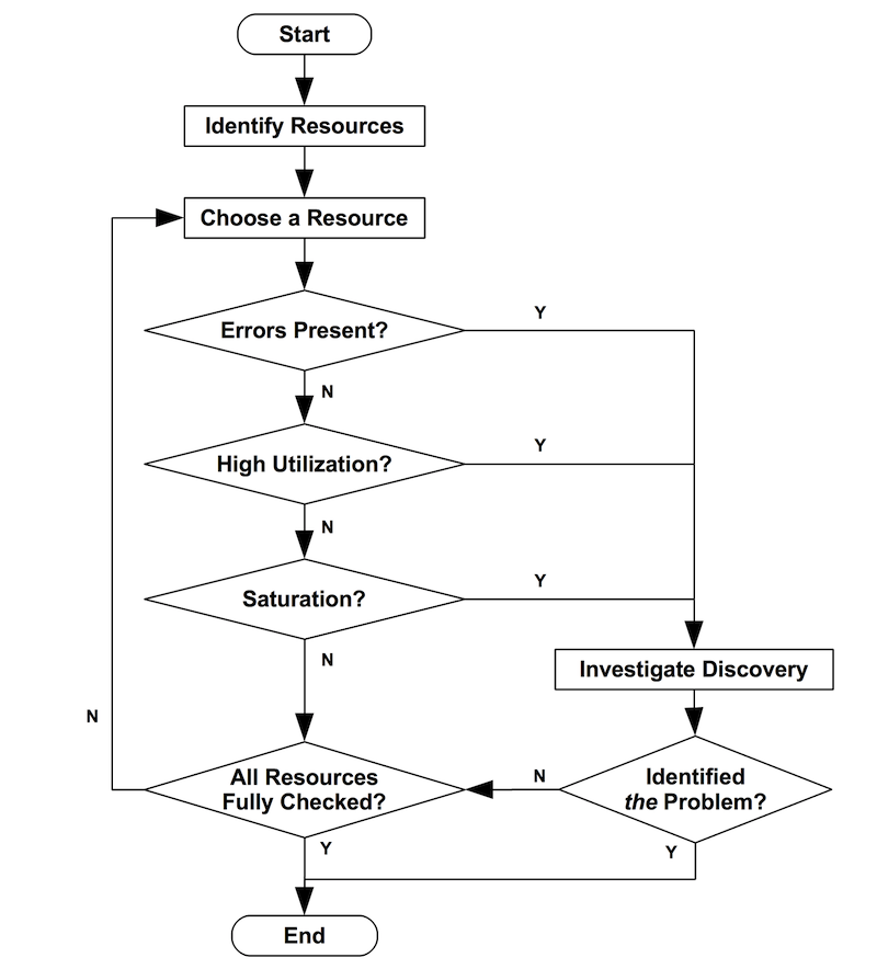 출처:https://www.brendangregg.com/usemethod.html