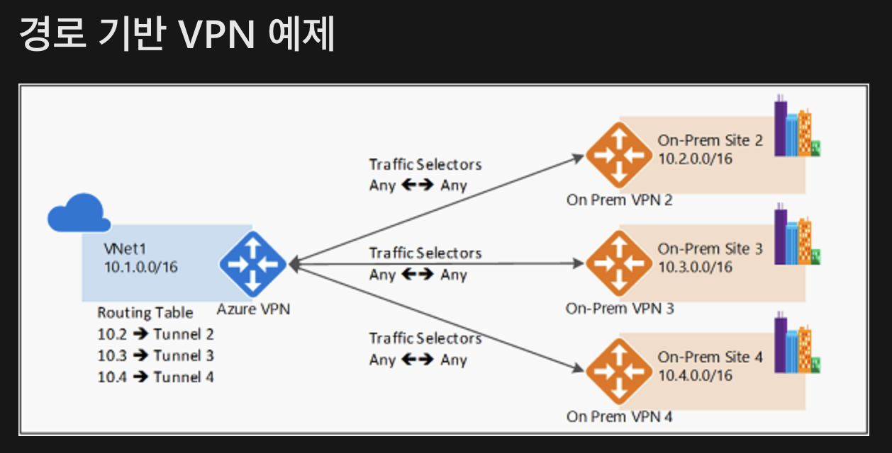 출처: https://docs.microsoft.com/ko-kr/azure/vpn-gateway/vpn-gateway-connect-multiple-policybased-rm-ps