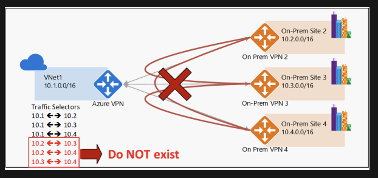 출처: https://docs.microsoft.com/ko-kr/azure/vpn-gateway/vpn-gateway-connect-multiple-policybased-rm-ps