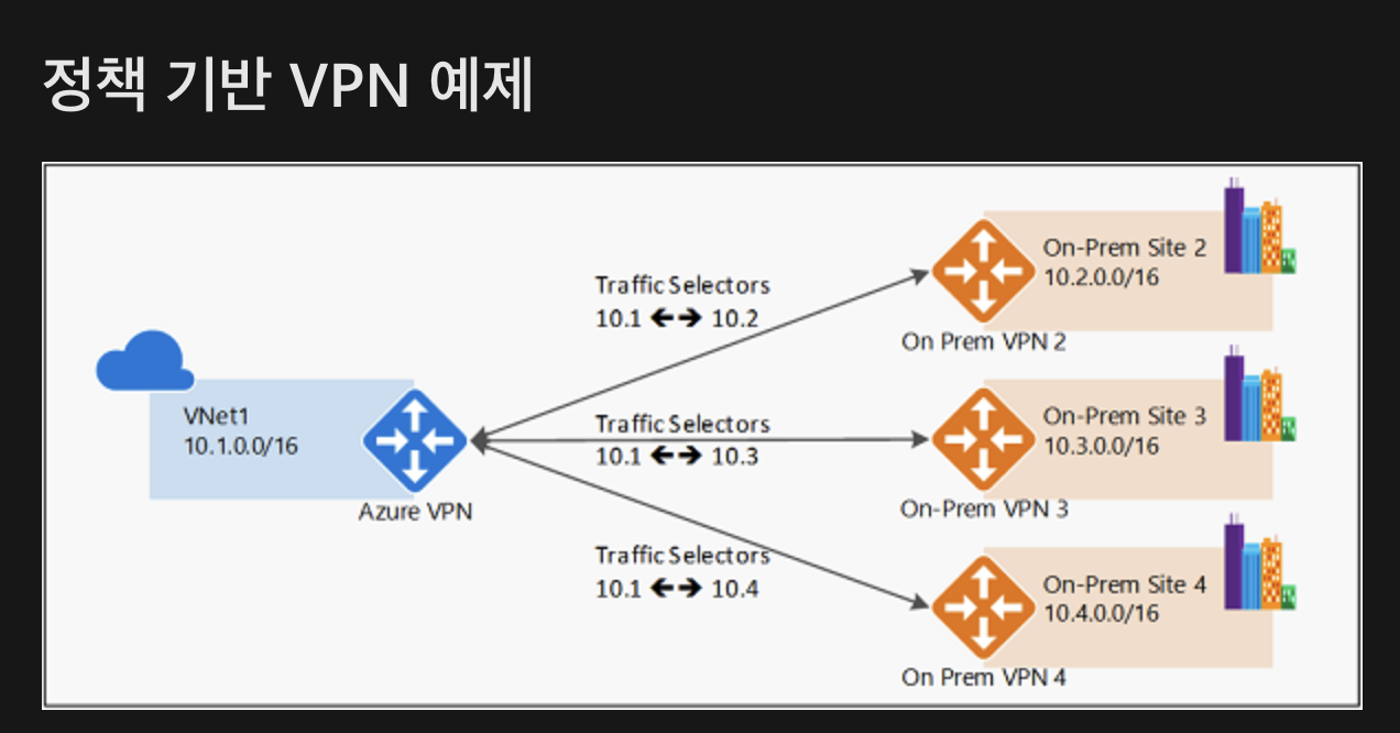 출처: https://docs.microsoft.com/ko-kr/azure/vpn-gateway/vpn-gateway-connect-multiple-policybased-rm-ps